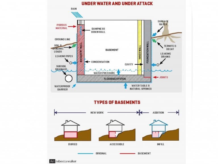 Building dry basements Building Connection