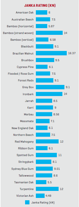 janka rating