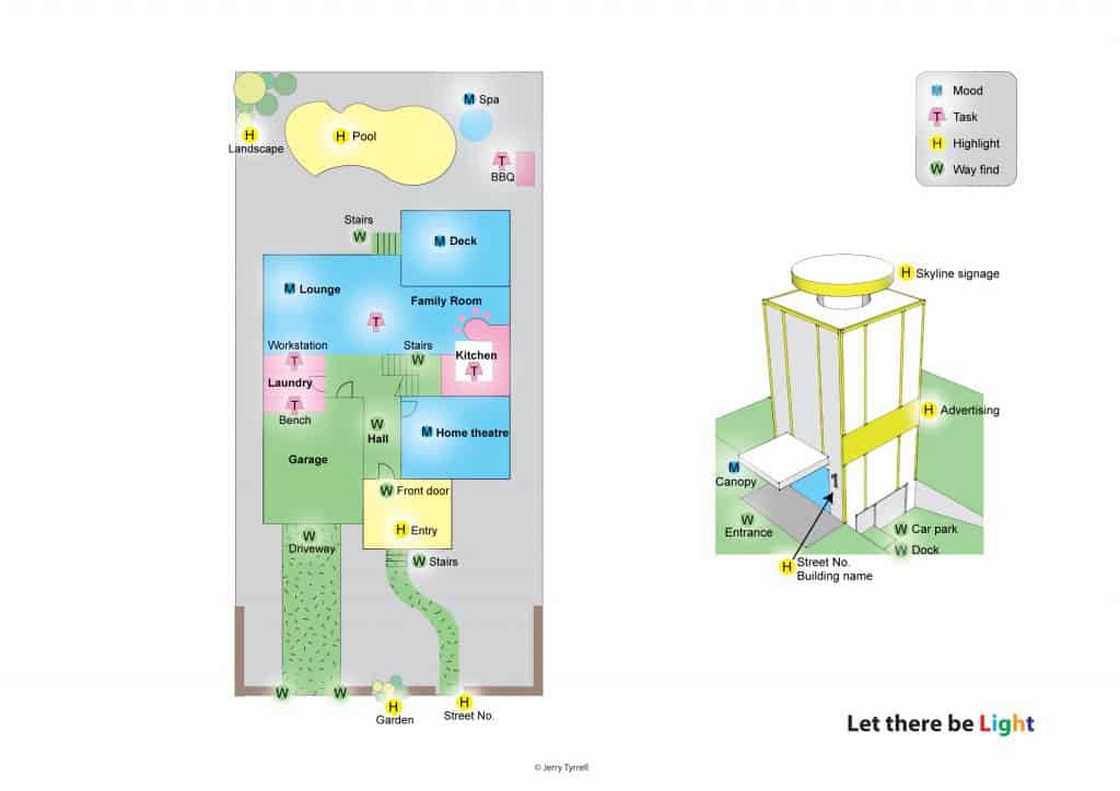 When you next build, challenge your client to give his or her designer clear instructions about the lighting they want. As shown in this diagram, there are four main lighting strategies: wayfinding, task lighting, mood lighting and highlighting. 