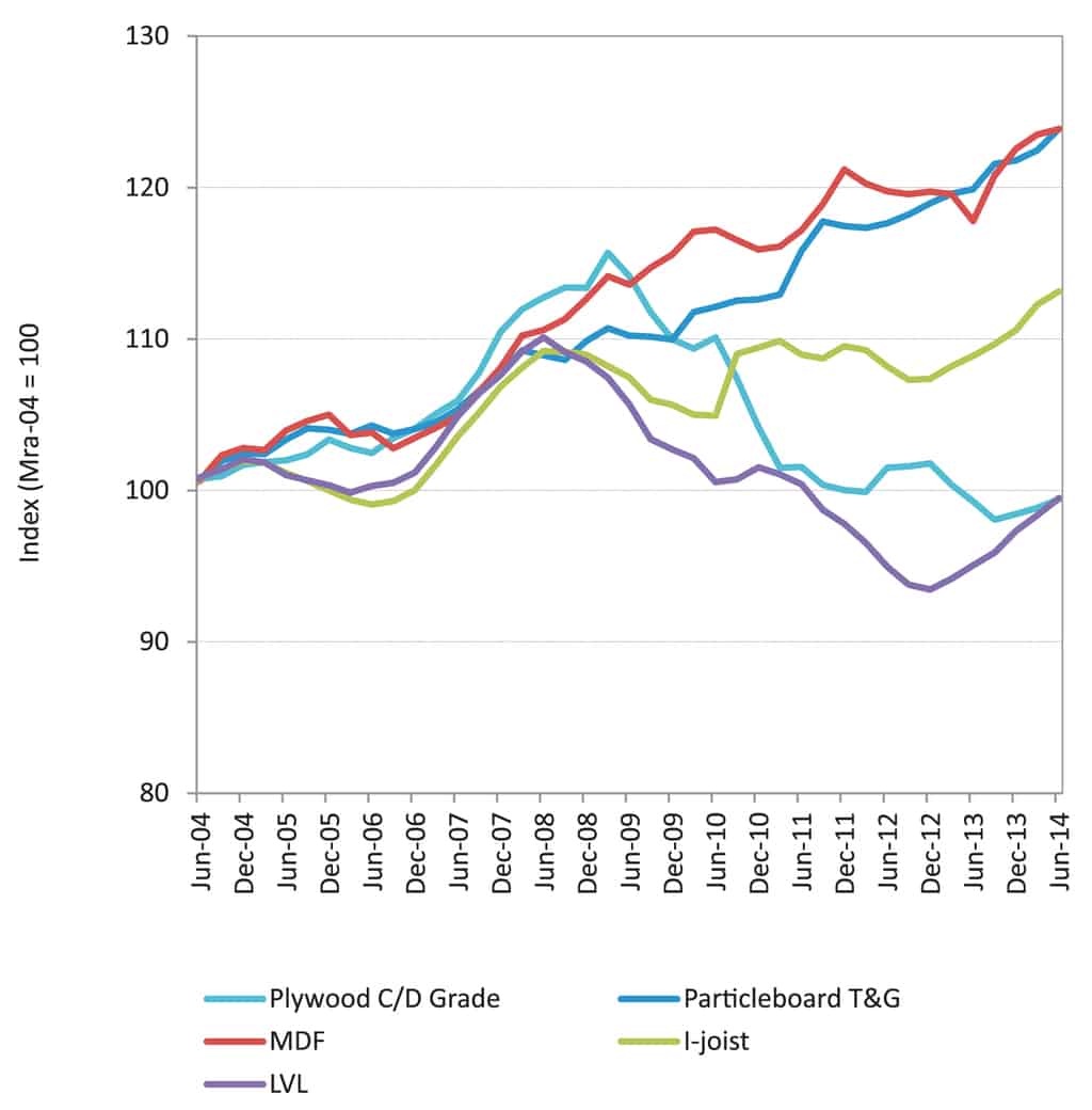 Timber price movements Building Connection