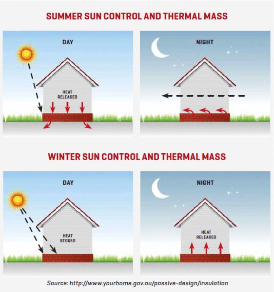 thermal mass detail - Building Connection