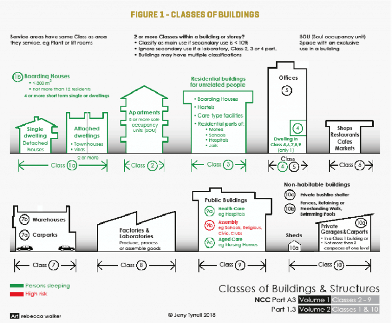 Classes Of Buildings - Building Connection