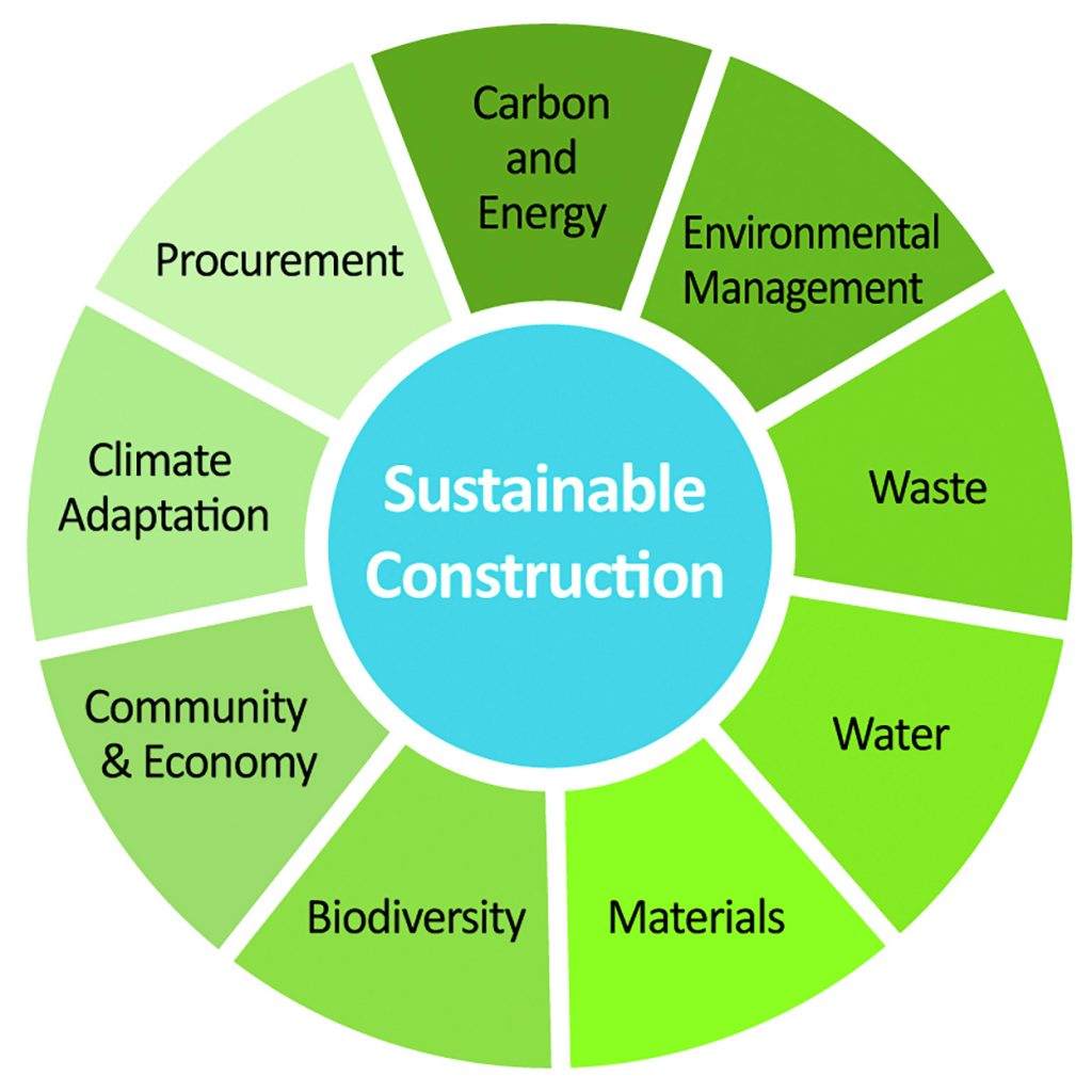 Get To Know The Supply Chain Sustainability School - Building Connection